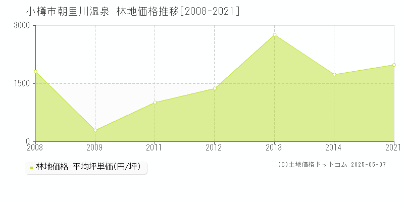 小樽市朝里川温泉の林地価格推移グラフ 