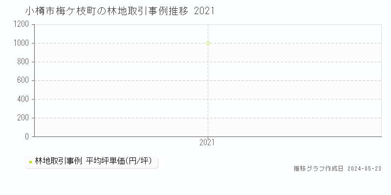 小樽市梅ケ枝町の林地取引事例推移グラフ 