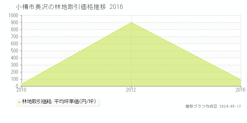 小樽市奥沢の林地価格推移グラフ 