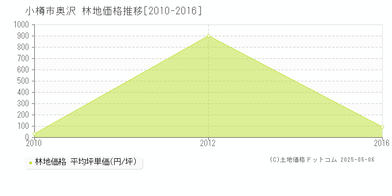 奥沢(小樽市)の林地価格推移グラフ(坪単価)[2010-2016年]