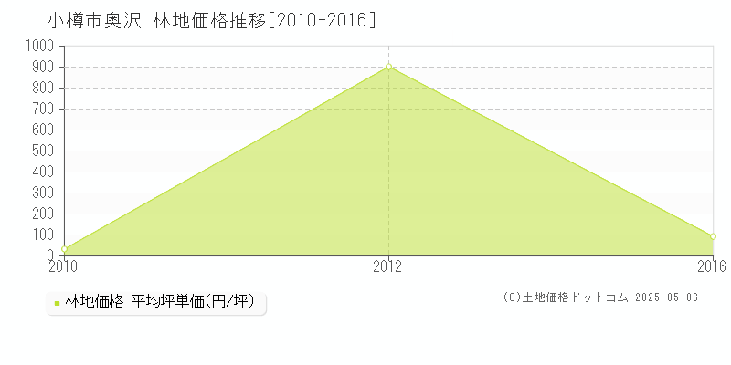 小樽市奥沢の林地価格推移グラフ 