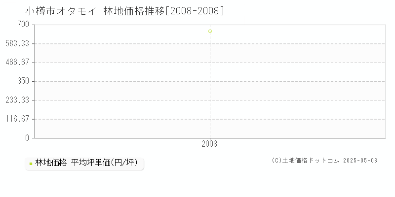 オタモイ(小樽市)の林地価格推移グラフ(坪単価)[2008-2008年]