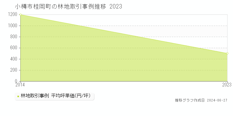小樽市桂岡町の林地取引事例推移グラフ 