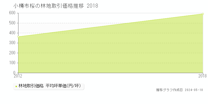 小樽市桜の林地価格推移グラフ 
