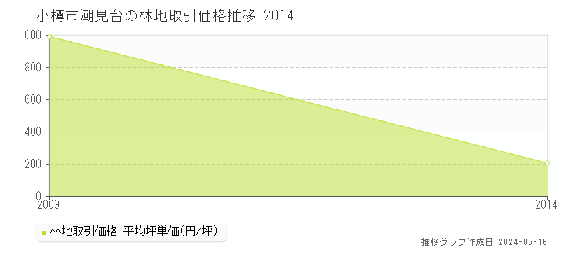 小樽市潮見台の林地価格推移グラフ 