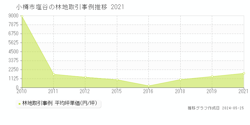 小樽市塩谷の林地価格推移グラフ 