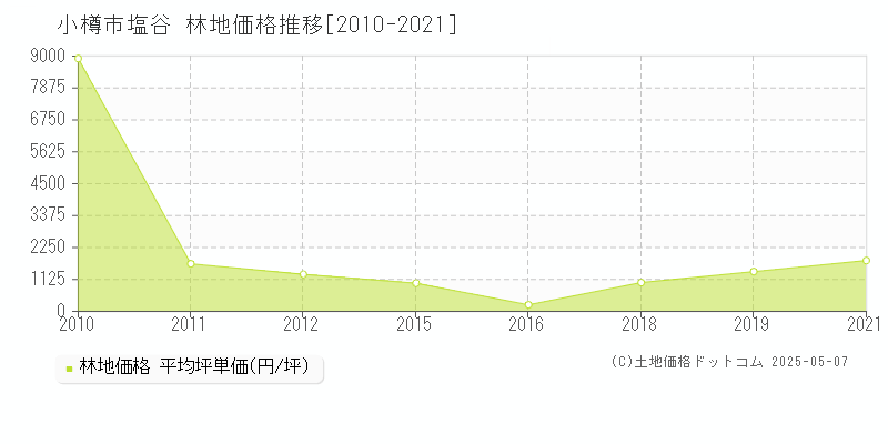 塩谷(小樽市)の林地価格推移グラフ(坪単価)[2010-2021年]