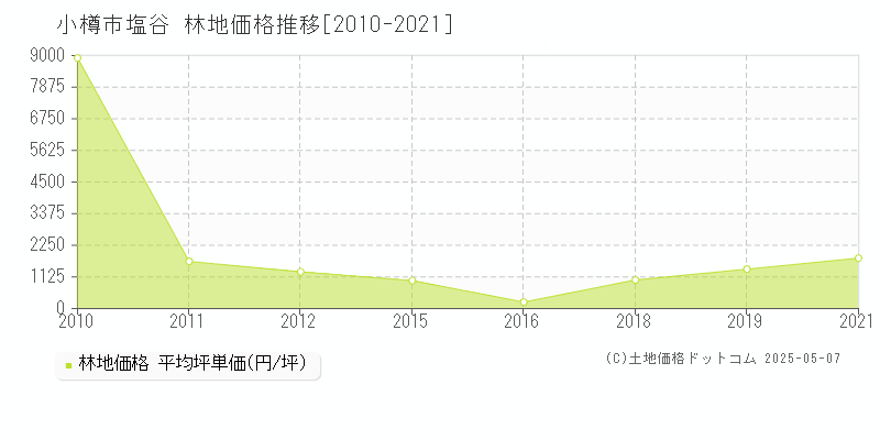 小樽市塩谷の林地価格推移グラフ 