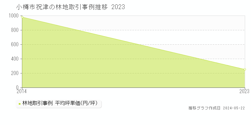 小樽市祝津の林地価格推移グラフ 