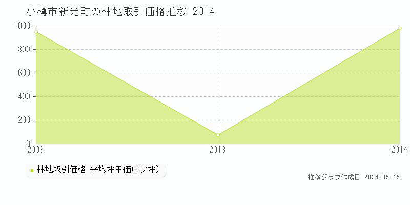 小樽市新光町の林地価格推移グラフ 