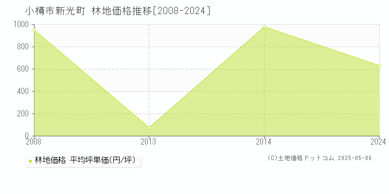 新光町(小樽市)の林地価格推移グラフ(坪単価)[2008-2024年]