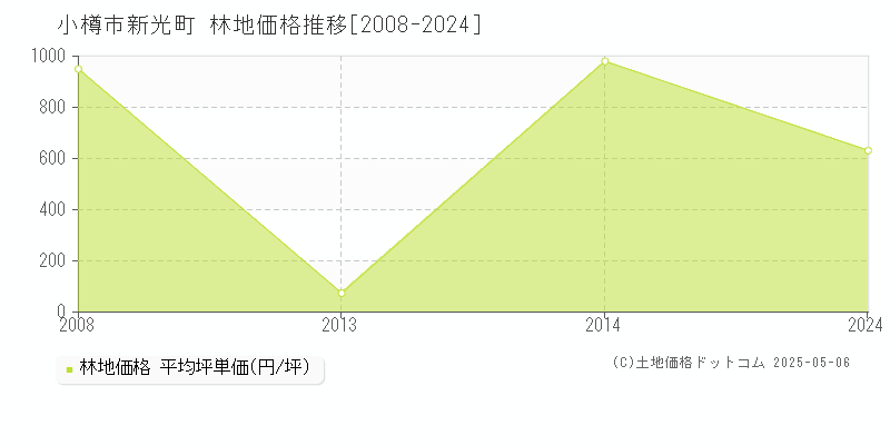 小樽市新光町の林地価格推移グラフ 