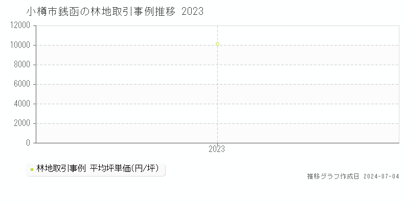 小樽市銭函の林地取引事例推移グラフ 