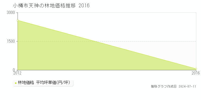 小樽市天神の林地価格推移グラフ 