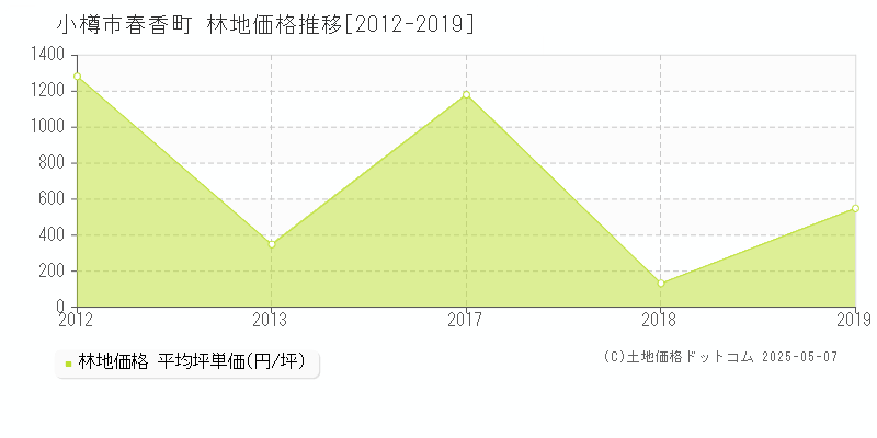 春香町(小樽市)の林地価格推移グラフ(坪単価)[2012-2019年]