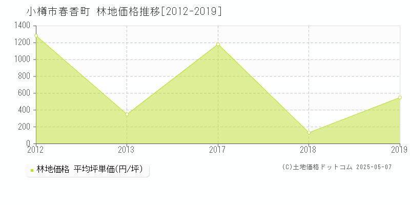 小樽市春香町の林地価格推移グラフ 