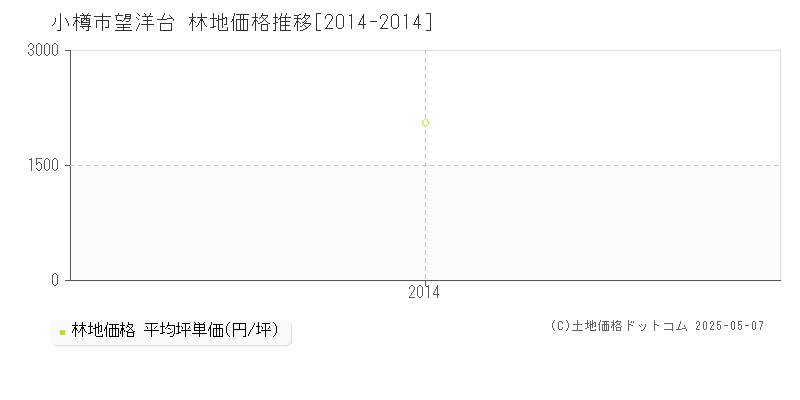 小樽市望洋台の林地価格推移グラフ 