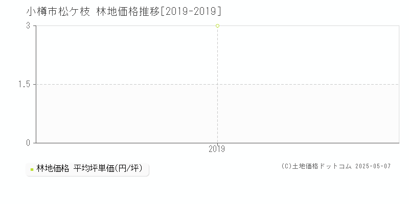 小樽市松ケ枝の林地価格推移グラフ 