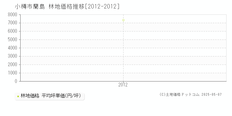 蘭島(小樽市)の林地価格推移グラフ(坪単価)[2012-2012年]