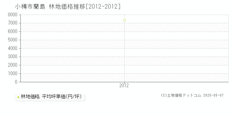 小樽市蘭島の林地価格推移グラフ 