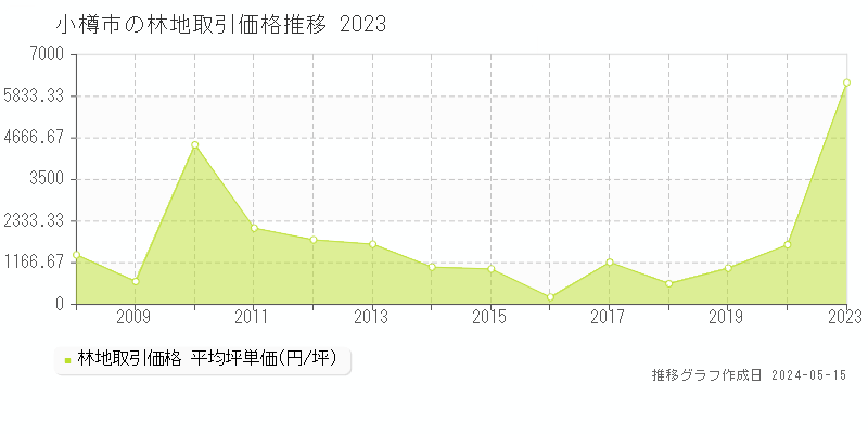 小樽市全域の林地価格推移グラフ 
