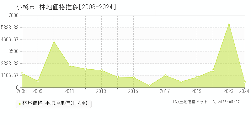 小樽市(北海道)の林地価格推移グラフ(坪単価)[2008-2024年]