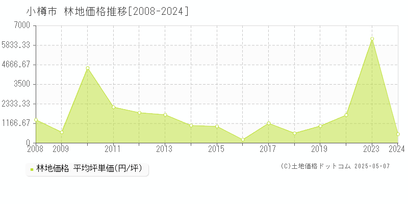 小樽市全域の林地価格推移グラフ 