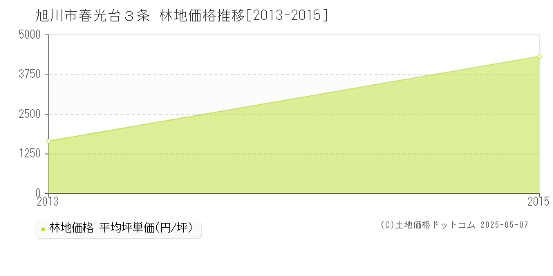 春光台３条(旭川市)の林地価格推移グラフ(坪単価)[2013-2015年]