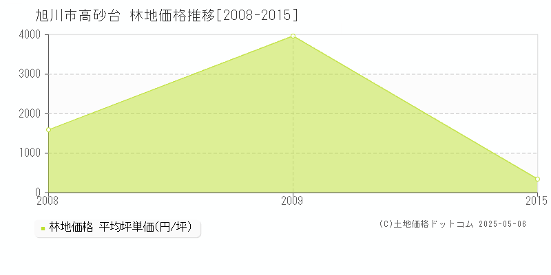 高砂台(旭川市)の林地価格推移グラフ(坪単価)[2008-2015年]