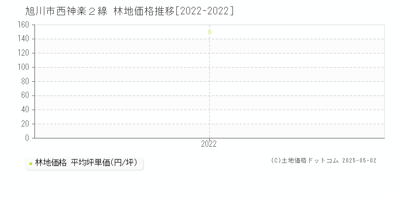 西神楽２線(旭川市)の林地価格推移グラフ(坪単価)[2022-2022年]