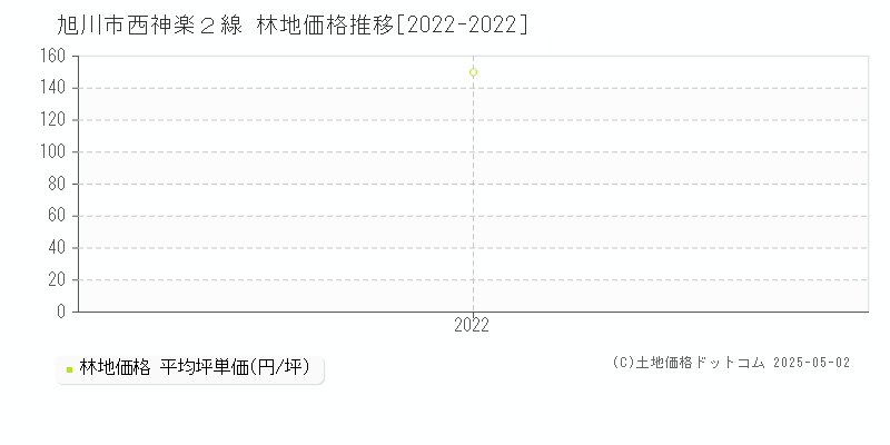 旭川市西神楽２線の林地価格推移グラフ 