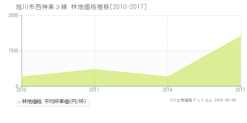 西神楽３線(旭川市)の林地価格推移グラフ(坪単価)[2010-2017年]