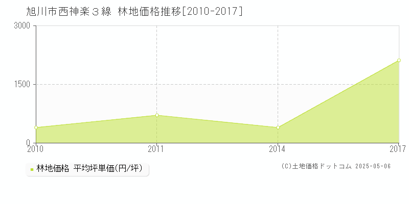 旭川市西神楽３線の林地価格推移グラフ 