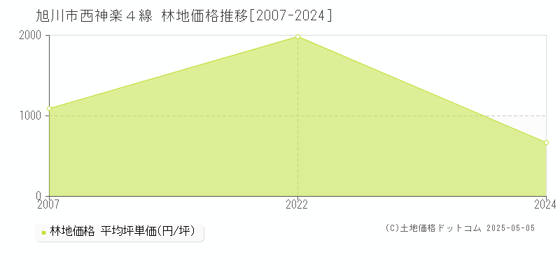 西神楽４線(旭川市)の林地価格推移グラフ(坪単価)[2007-2024年]