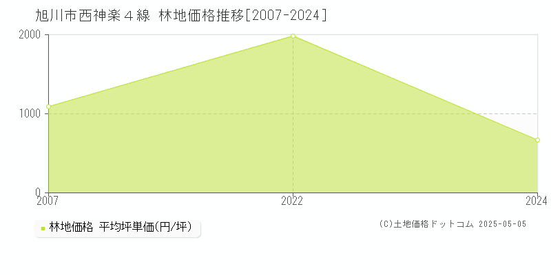 旭川市西神楽４線の林地価格推移グラフ 