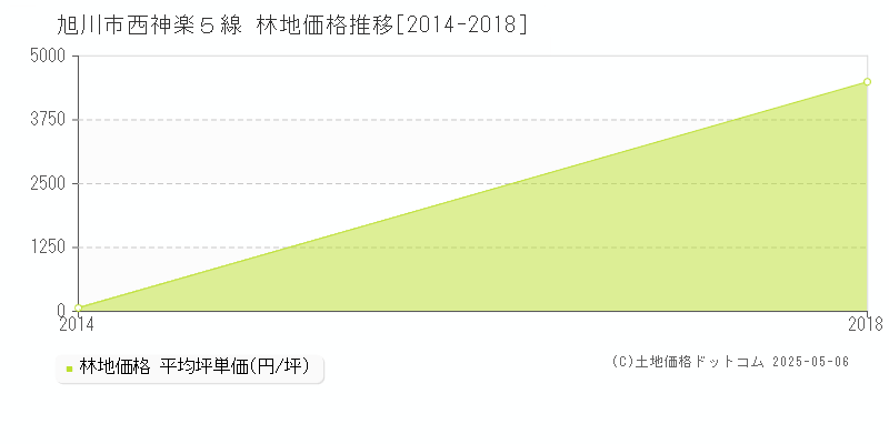 西神楽５線(旭川市)の林地価格推移グラフ(坪単価)[2014-2018年]