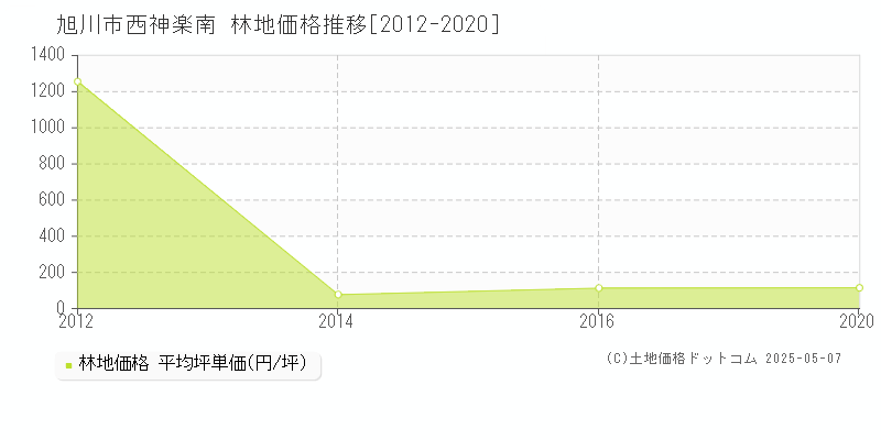 西神楽南(旭川市)の林地価格推移グラフ(坪単価)[2012-2020年]