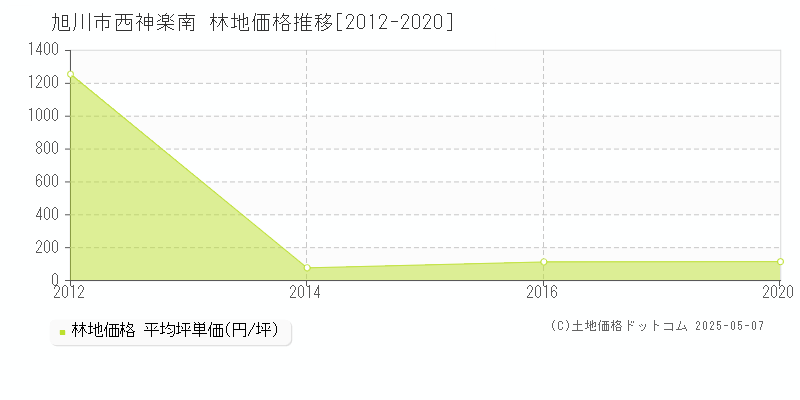旭川市西神楽南の林地価格推移グラフ 