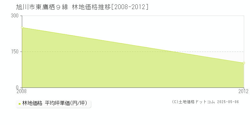 東鷹栖９線(旭川市)の林地価格推移グラフ(坪単価)[2008-2012年]