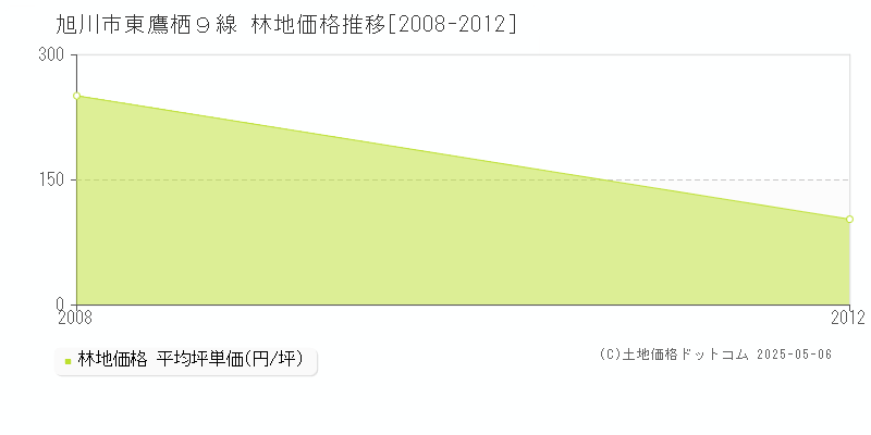 旭川市東鷹栖９線の林地価格推移グラフ 