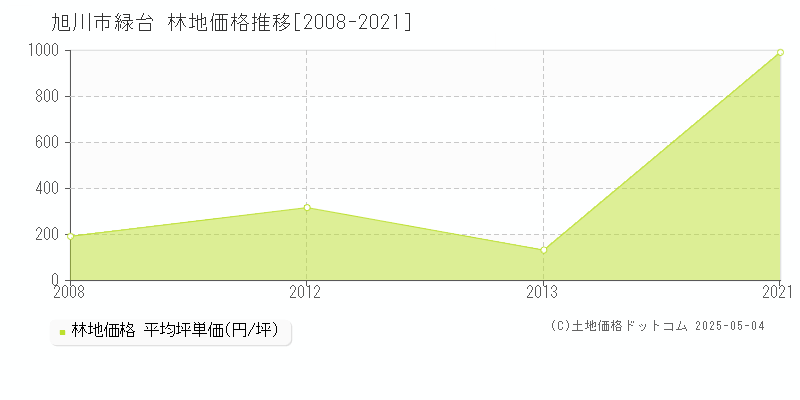 緑台(旭川市)の林地価格推移グラフ(坪単価)[2008-2021年]