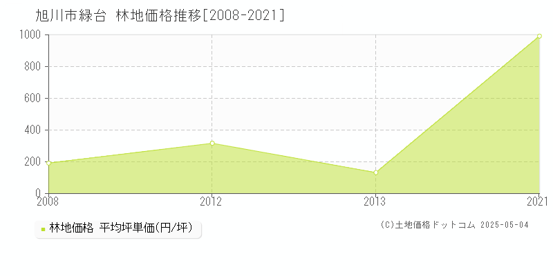 旭川市緑台の林地価格推移グラフ 