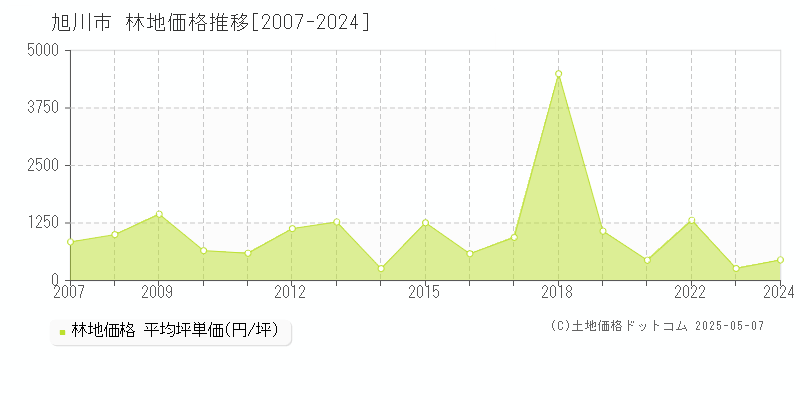 旭川市(北海道)の林地価格推移グラフ(坪単価)[2007-2024年]