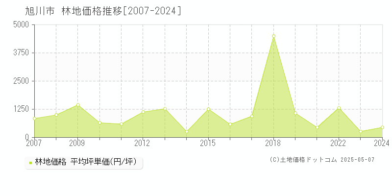 旭川市の林地価格推移グラフ 