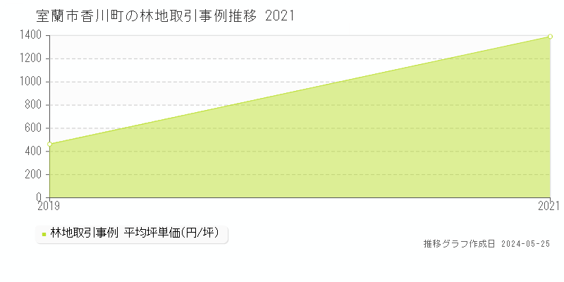 室蘭市香川町の林地価格推移グラフ 