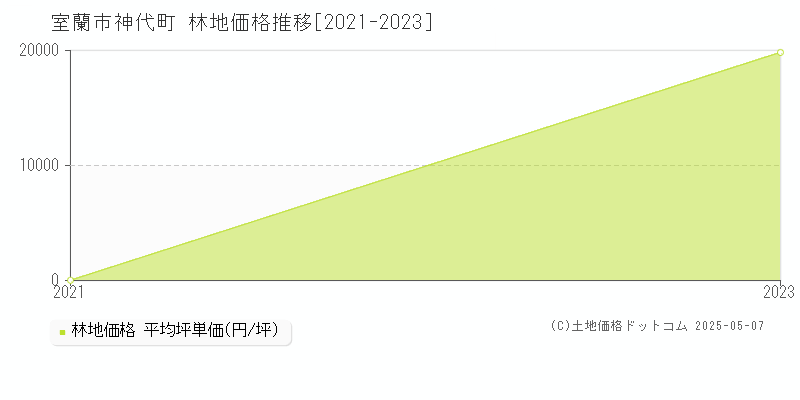 神代町(室蘭市)の林地価格推移グラフ(坪単価)[2021-2023年]