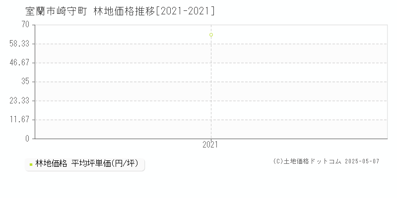 崎守町(室蘭市)の林地価格推移グラフ(坪単価)[2021-2021年]