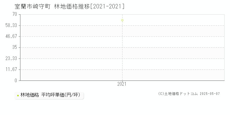 室蘭市崎守町の林地価格推移グラフ 