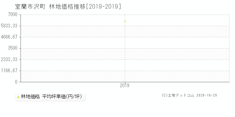 北海道室蘭市沢町の林地価格推移グラフ(坪単価)[2019-2019年]
