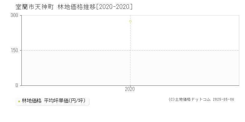 室蘭市天神町の林地価格推移グラフ 